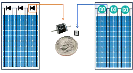 Baloldalon egy első generációs, panelszinten optimalizált napelem középen a bypass diódával. Jobboldalon egy Maxim cellasor-optimalizált smart napelem, a Maxim IC kinagyított képével. Nem csupán a méretkülönbség a Maxim (MX) chip előnye, hanem az abban foglalt vezérlés kifinomultsága is.